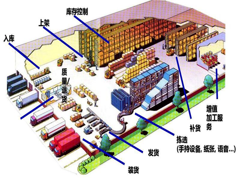 仓储物流行业释义、发展状况、咨询、业务风口及基本市场