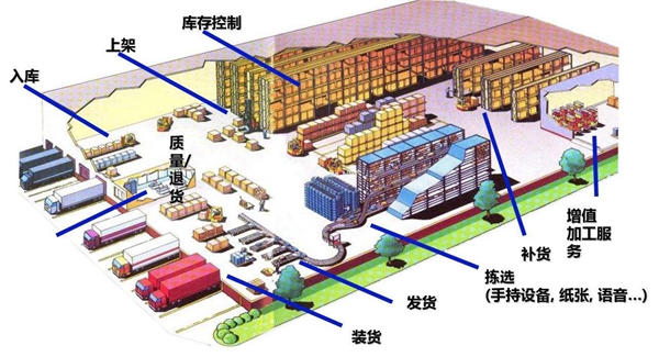 智能电商仓储