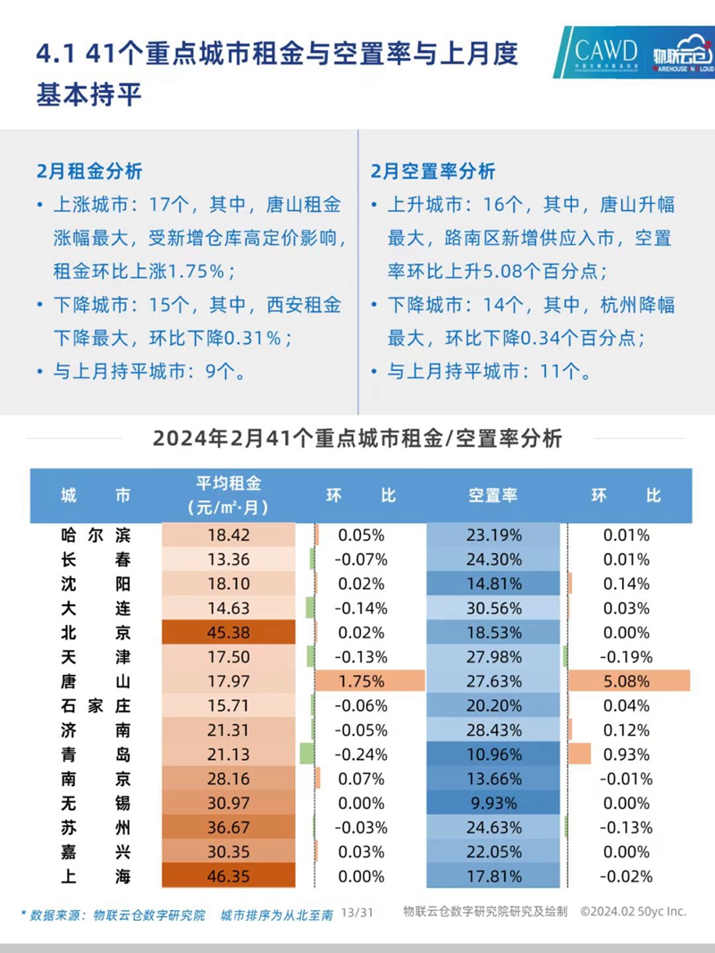 仓库空置率