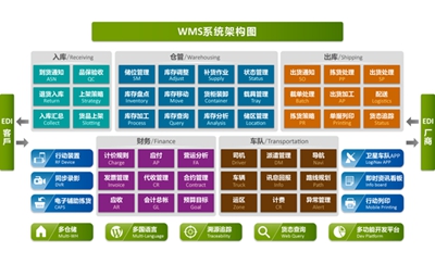 电商仓库仓储物流系统的重要性