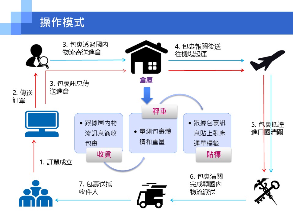 电子商务 物流为王