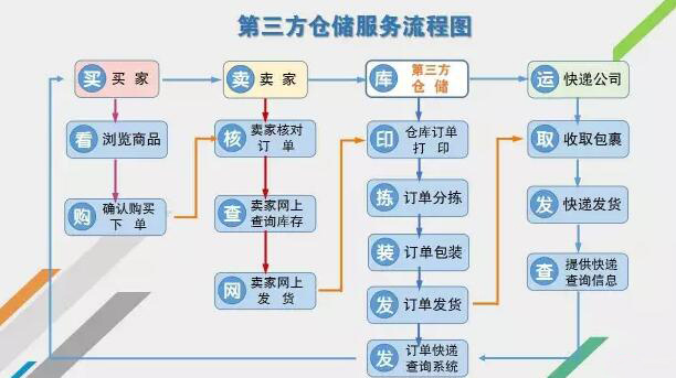 什么第三仓储 一张图读懂