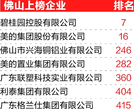 佛山7家民企入围全国500强企业