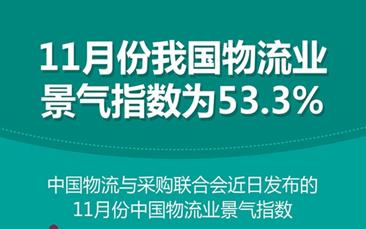 11月份我国物流业景气指数为53.3% 来源： 新华社