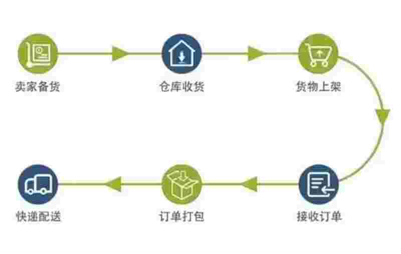 海外仓储和国内仓储有什么不一样？