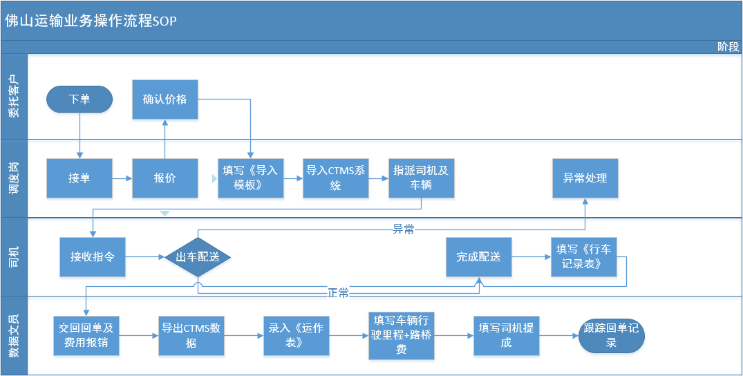  运输业务流程