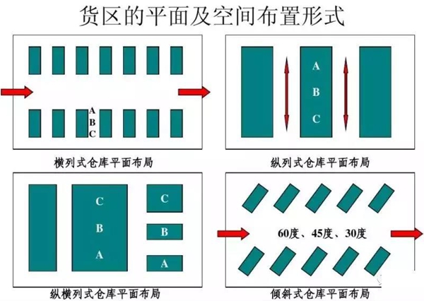 电商仓库平面布局