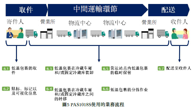 PAS1018流程