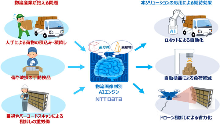 AI 物流