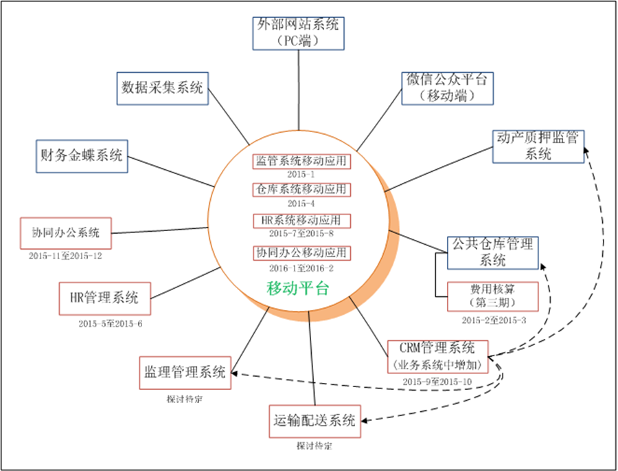 全储信息系统规划