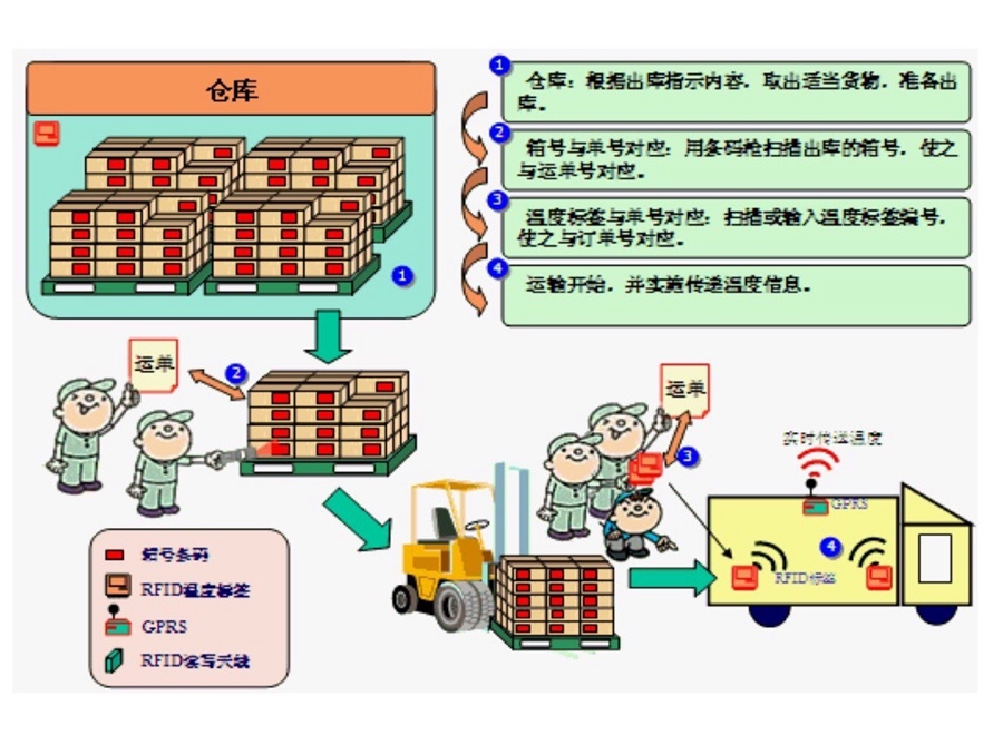 仓储管理