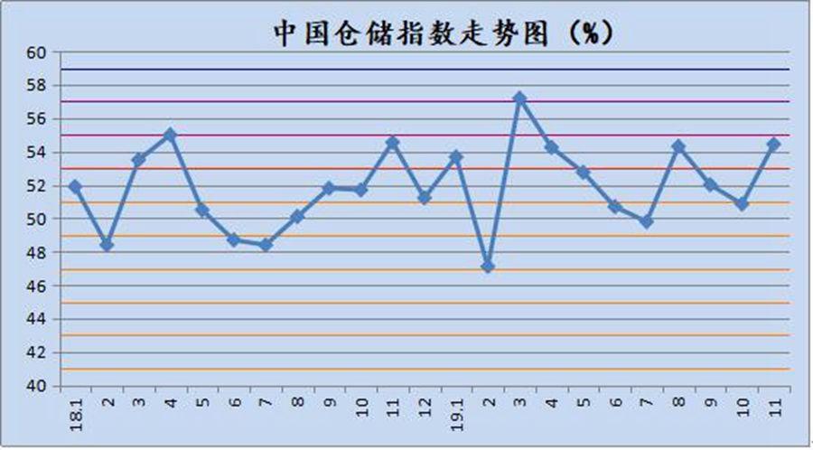 11月仓储指数