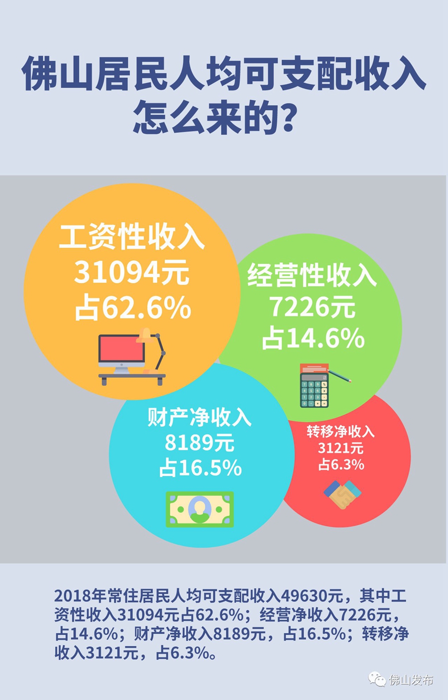 佛山市民收入数据