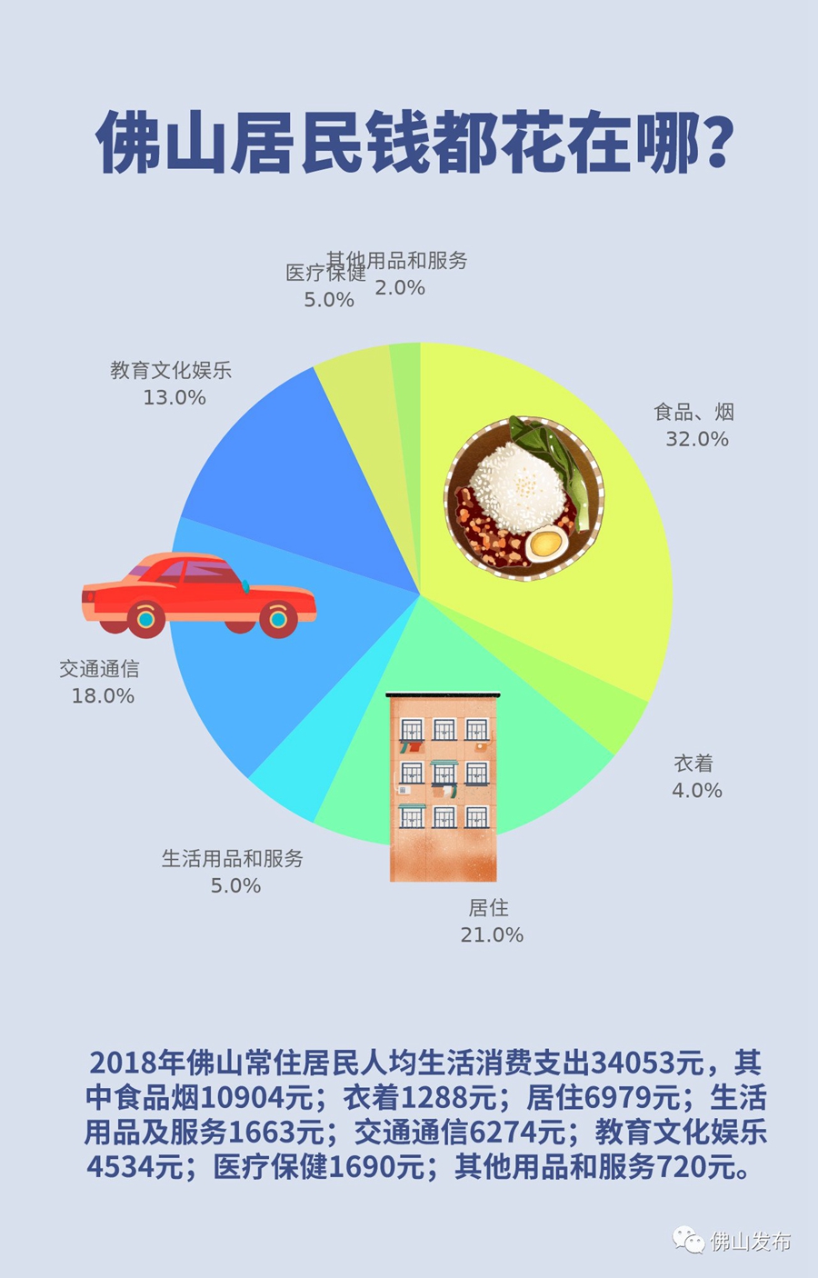 佛山居民开支数据