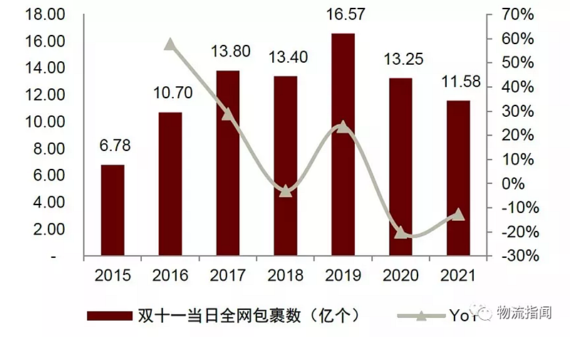 2021年双11全网包裹数佛山仓库.png