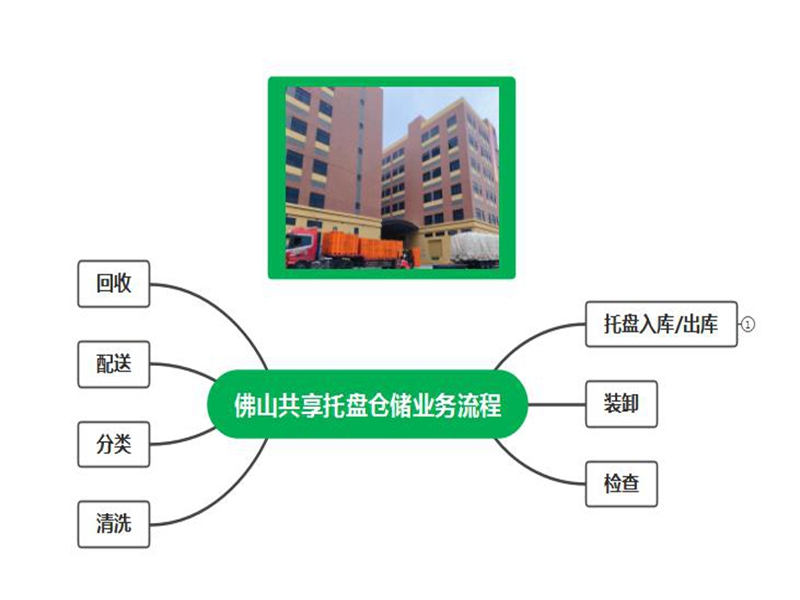 佛山共享托盘仓储