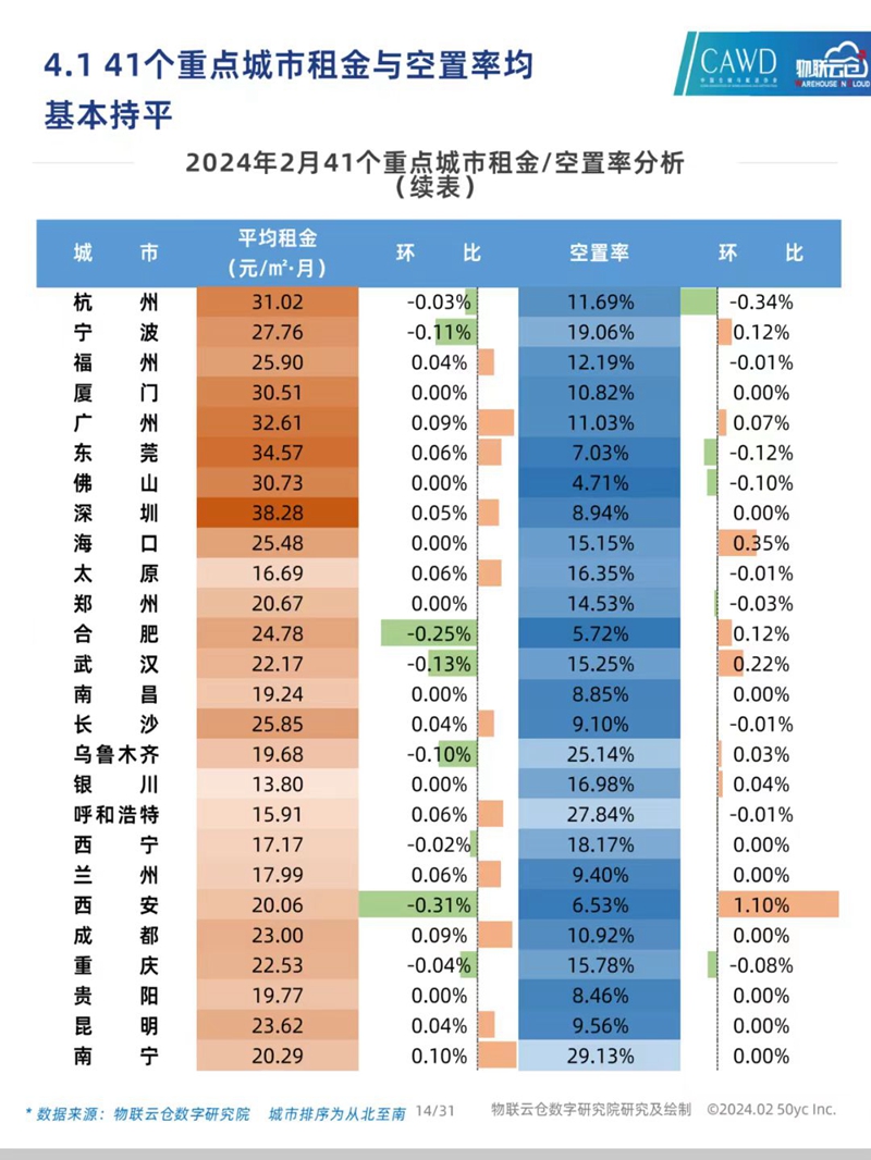 仓库空置率