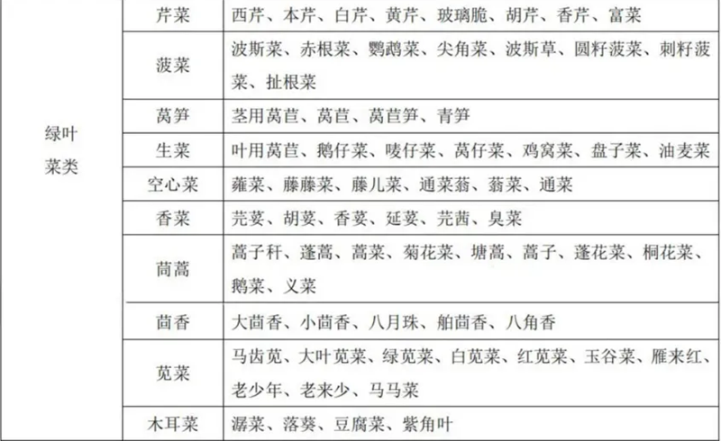 蔬菜别名及常用商品名称对照表