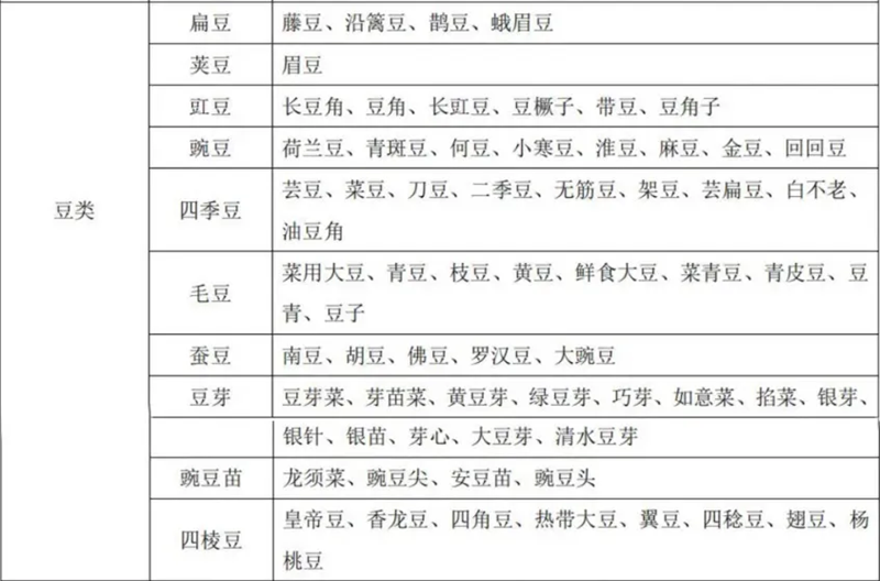 蔬菜别名及常用商品名称对照表