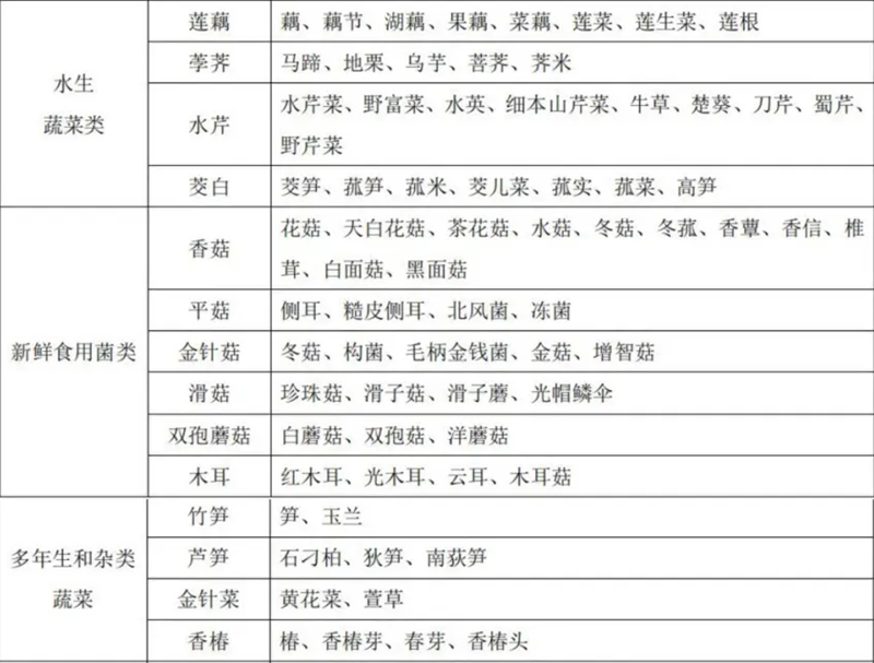 蔬菜别名及常用商品名称对照表