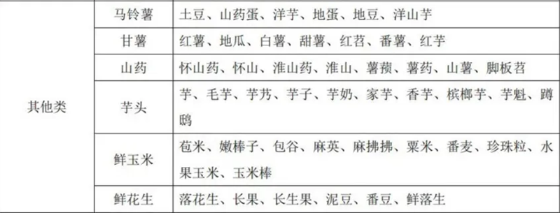 蔬菜别名及常用商品名称对照表