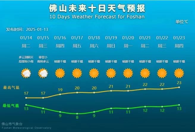 佛山未来十日天气预报