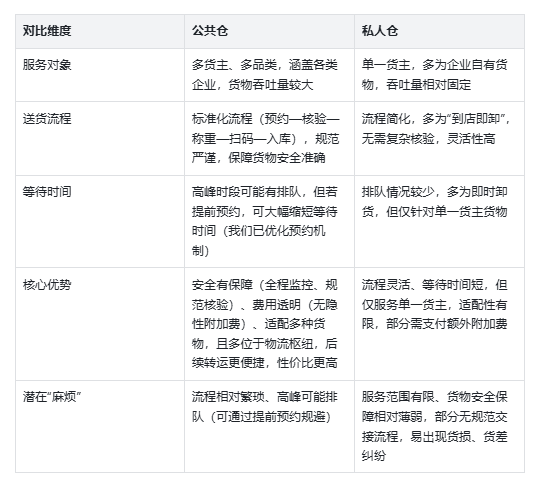 公共仓对比私人仓 公共仓对比私人仓